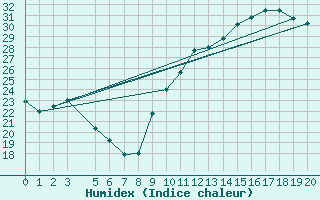 Courbe de l'humidex pour Mazres Le Massuet (09)