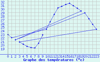 Courbe de tempratures pour Puimisson (34)
