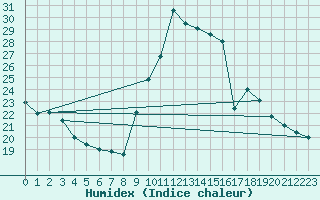 Courbe de l'humidex pour Eygliers (05)