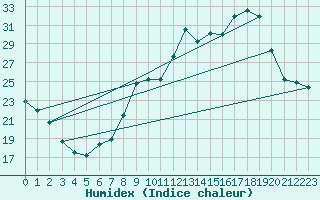 Courbe de l'humidex pour Gros-Rderching (57)