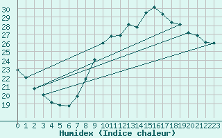 Courbe de l'humidex pour Dunkerque (59)