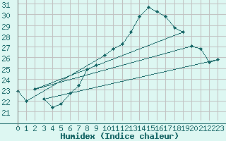 Courbe de l'humidex pour Vevey