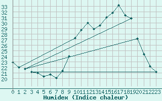 Courbe de l'humidex pour Saint-Michel-Mont-Mercure (85)