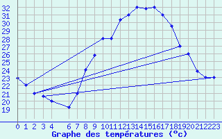 Courbe de tempratures pour Meknes