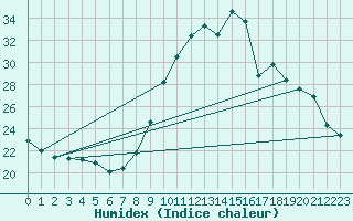 Courbe de l'humidex pour Clermont-Ferrand (63)