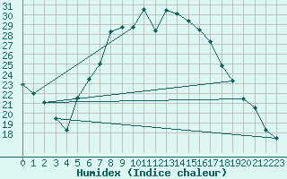 Courbe de l'humidex pour Sacueni