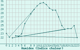 Courbe de l'humidex pour Vieste