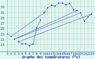 Courbe de tempratures pour Figari (2A)