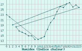 Courbe de l'humidex pour Akron, Akron-Canton Regional Airport