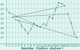 Courbe de l'humidex pour Petiville (76)