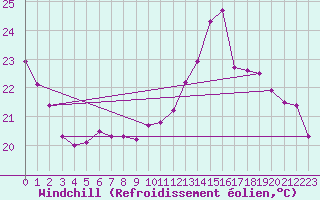 Courbe du refroidissement olien pour Saint-Jean-de-Liversay (17)