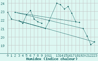 Courbe de l'humidex pour Neuchatel (Sw)