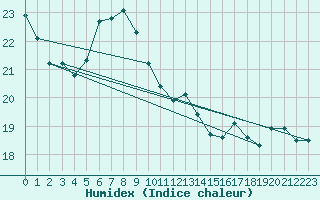 Courbe de l'humidex pour Gardelegen