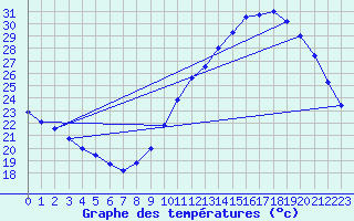 Courbe de tempratures pour Montlimar (26)