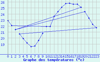 Courbe de tempratures pour Als (30)