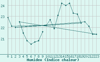 Courbe de l'humidex pour Dax (40)