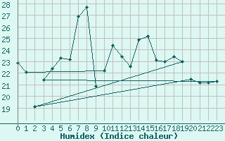 Courbe de l'humidex pour Pakri