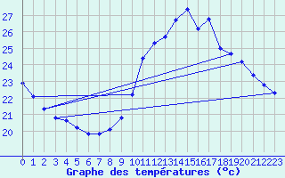 Courbe de tempratures pour Agde (34)