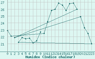 Courbe de l'humidex pour Corsept (44)