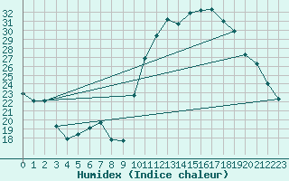 Courbe de l'humidex pour Avila - La Colilla (Esp)