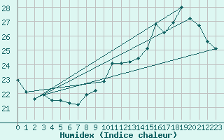 Courbe de l'humidex pour Le Bourget (93)