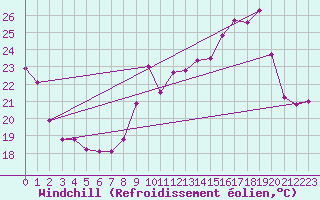 Courbe du refroidissement olien pour Grenoble/St-Etienne-St-Geoirs (38)