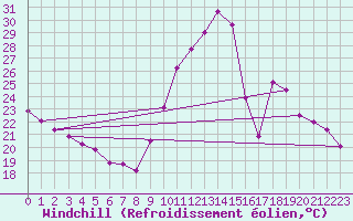 Courbe du refroidissement olien pour Millau - Soulobres (12)