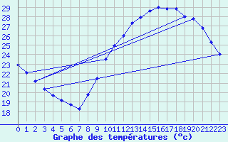 Courbe de tempratures pour Courcouronnes (91)