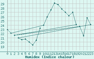 Courbe de l'humidex pour Taurinya (66)