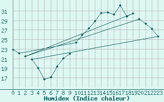 Courbe de l'humidex pour Albi (81)