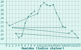 Courbe de l'humidex pour Ummendorf