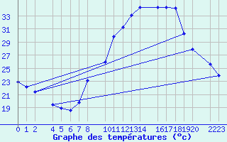 Courbe de tempratures pour Santa Elena