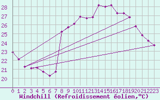 Courbe du refroidissement olien pour Cavalaire-sur-Mer (83)