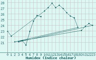 Courbe de l'humidex pour Izmir