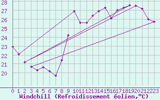 Courbe du refroidissement olien pour Saint-Cyprien (66)