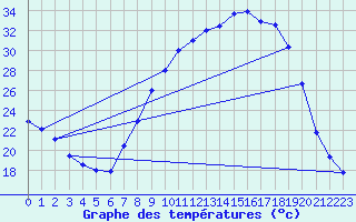Courbe de tempratures pour Daroca