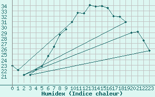 Courbe de l'humidex pour Lahr (All)