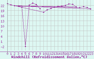 Courbe du refroidissement olien pour Bad Hersfeld