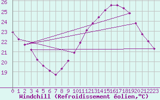 Courbe du refroidissement olien pour Rochegude (26)