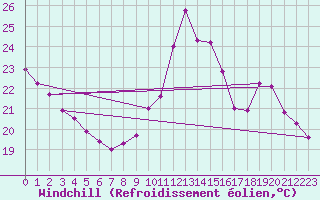 Courbe du refroidissement olien pour Verneuil (78)