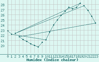 Courbe de l'humidex pour Montredon des Corbires (11)