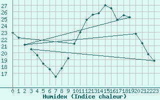 Courbe de l'humidex pour Sandillon (45)