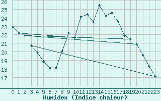 Courbe de l'humidex pour Cuenca