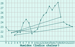 Courbe de l'humidex pour Bregenz