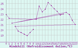 Courbe du refroidissement olien pour Paray-le-Monial - St-Yan (71)