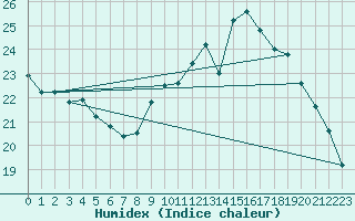 Courbe de l'humidex pour Rouen (76)