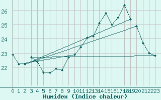 Courbe de l'humidex pour Dunkerque (59)