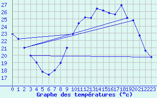 Courbe de tempratures pour Ambrieu (01)