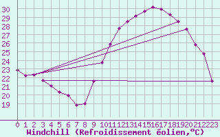 Courbe du refroidissement olien pour Les Pennes-Mirabeau (13)