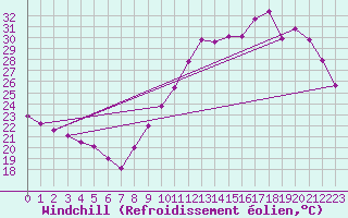 Courbe du refroidissement olien pour Cap Ferret (33)